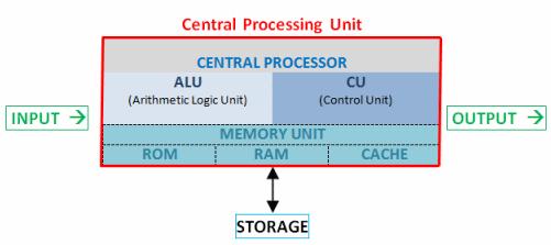 Funcionamiento CPU Qué es?
