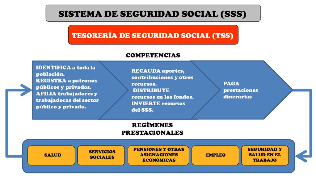 La Tesorería de Seguridad Social es la Institución con competencia para la recaudación, distribución e inversión de los recursos del Sistema de