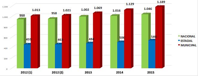 SITUACIÓN DEL REGISTRO DE ÓRGANOS Y ENTES ACTIVOS Distribución por nivel político territorial 2012-2015 NIVEL 2012 (1) % 2012 (2) % 2013 % 2014 % 2015 % NACIONAL 950 39,22 958 39,23 1.002 39,22 1.