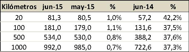 Flete marítimo orientativo para granos Fecha jun-15 may-15 % jun-14 % China (1) 40,8 40,2 1,4% 49,0-16,8% Indonesia 38,8 38,2 1,4% 44,3-12,4% Brasil 12,8 11,2 13,8% 13,0-1,9% Egipto (1) 25,5 24,4