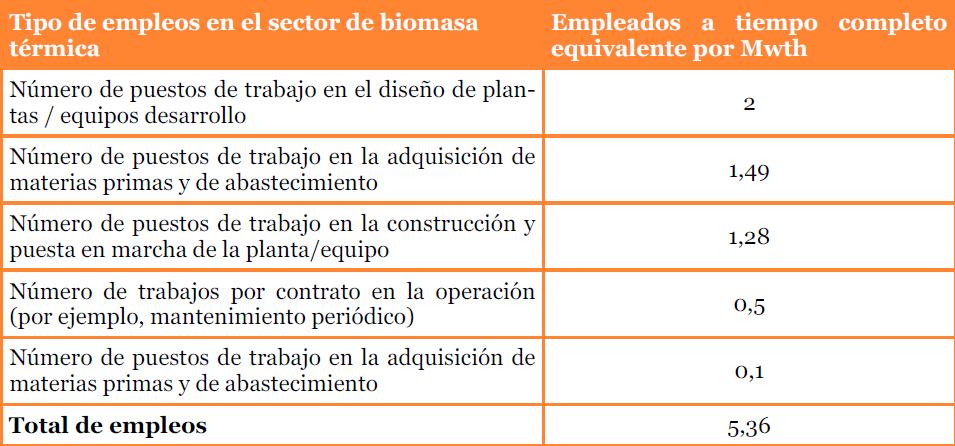 Empleo en el sector de la biomasa en España Requisitos de empleo aproximadas por MW de capacidad instalada de la
