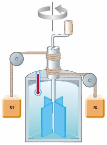 El experimento de Joule La energía potencial se reduce (caída de dos masas) Incrementa la energía cinética De las varillas y del agua La fricción Reduce la energía cinética del agua Aumenta la T