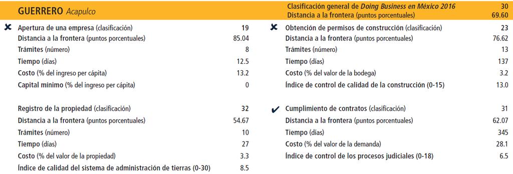 Asimismo, al desagregar este indicador, se observa que Guerrero ocupa el 19 lugar para apertura de un negocio, el 23 respecto al manejo de permisos de construcción, el 32 en registro de propiedades y