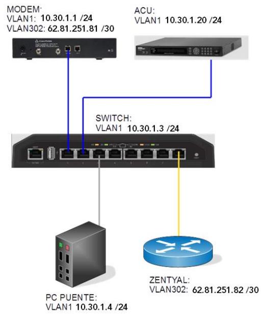 DISEÑO DEL SISTEMA Subsistema VSAT: red del proveedor de Internet. Se configuran 2 VLAN:. VLAN1: equipamiento VSAT Módem: 10.30.1.1/24 Conmutador: 10.