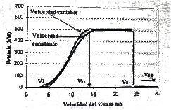 Eficiencia del generador síncrono Velocidad variable: mayor