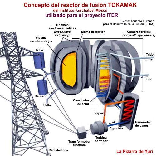 Concepto básico para una central eléctrica de fusión nuclear basada en un Tokamak, como el que está desarrollando la cooperación internacional ITER.