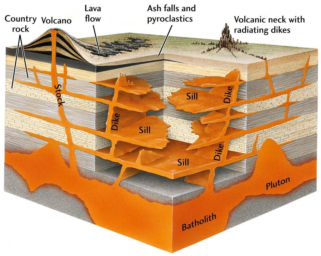 2. ESTRUCTURAS ÍGNEAS Tipos de estructuras ígneas intrusivas y extrusivas Roca caja Volcán Flujo de lava Ceniza y