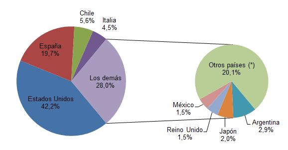 Durante el año 2016, Estados Unidos y España continuaron siendo los principales países de origen de las remesas hacia la Comunidad Andina, sumando solo entre estos dos un total de 7 153 millones de