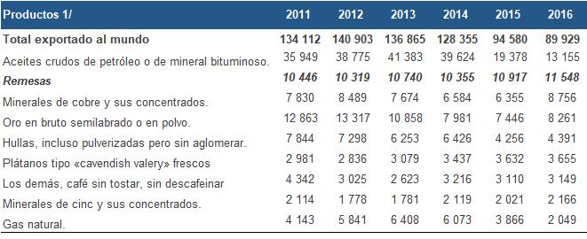 GRÁFICO 8 REMESAS RESPECTO A LAS EXPORTACIONES DE BIENES EN LA CAN 2011 2016 A nivel de productos exportados, los ingresos por remesas registrados durante el año 2016 superaron al valor del segundo
