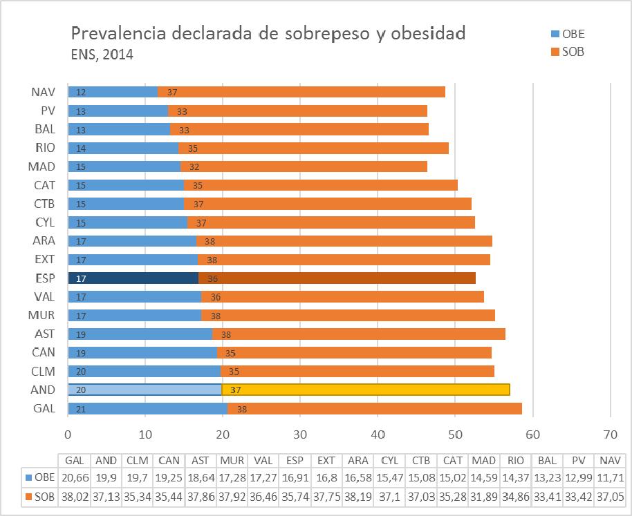 Figura 3: Prevalencia autodeclarada de sobrepeso y obesidad en población adulta (18 años o más) de