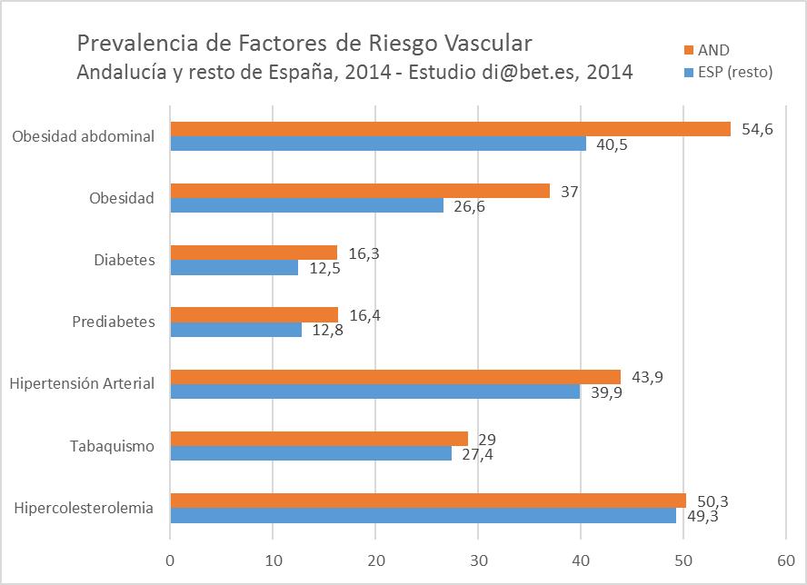 OTROS FACTORES DE RIESGO La prevalencia de factores de riesgo vascular en España y Andalucía es elevada.