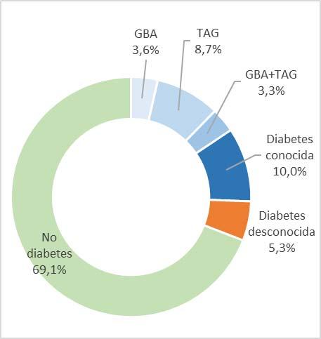 diabetes no conocida es inferior en Andalucía respecto a la del resto de España, siguen siendo necesarias estrategias de detección precoz de la diabetes tipo 2.