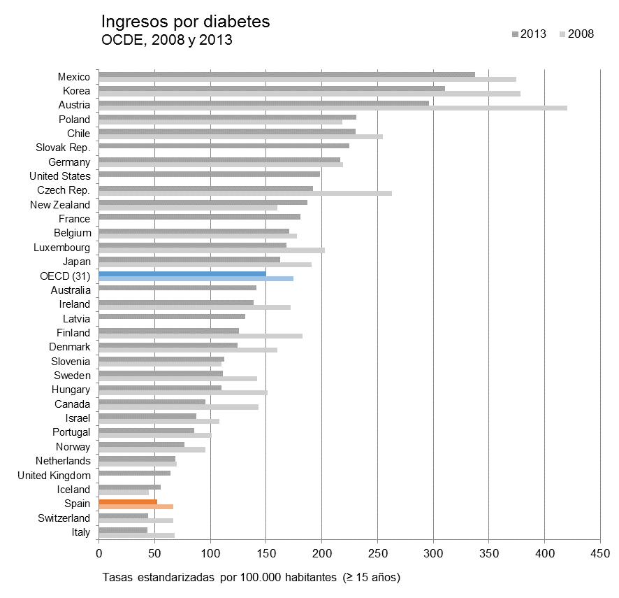 Figura 18: Ingresos por diabetes en países de la OCDE, 2008 2013 Fuente: Health at a glance 2015 OECD 01 01 2015 INGRESOS HOSPITALARIOS POR COMPLICACIONES Las complicaciones secundarias de la