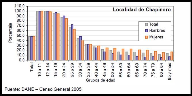 La proporción de solteros es diferente en cada localidad, así por ejemplo, en las localidades de Chapinero y Teusaquillo el 48% de su población es soltera,