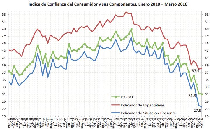 35 Ilustración 15. Índice de confianza en el consumidor. Fuente: Banco Central del Ecuado, 2016. 2.10.