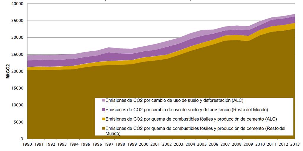 2.1 Cambio Climático en América Latina y el Caribe