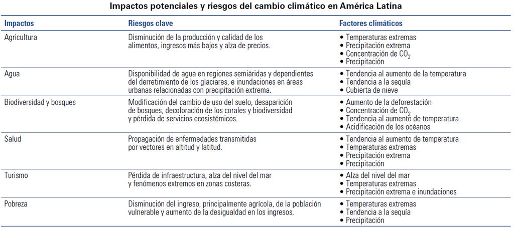 2.2 Impactos regionales probables Fuente: CEPAL, 2014. Pág. 26 CEPAL (Comisión Económica para América Latina y el Caribe). 2014. La economía del cambio climático en América Latina y el Caribe.