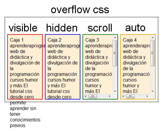 Y un archivo de hoja de estilos con estas reglas (pon el nombre de archivo adecuado) que nos permitirán ver el resultado de aplicar los distintos valores de overflow: /* Curso CSS estilos