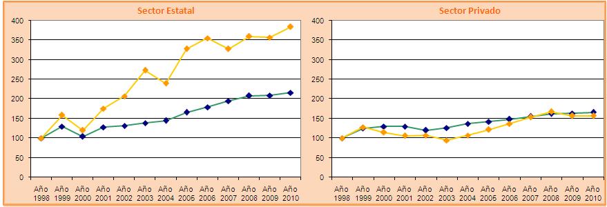 El próximo gráfico da cuenta de la cantidad de cargos frente a curso y de apoyo por sector de gestión para cada año de análisis. Gráfico Nº 71.