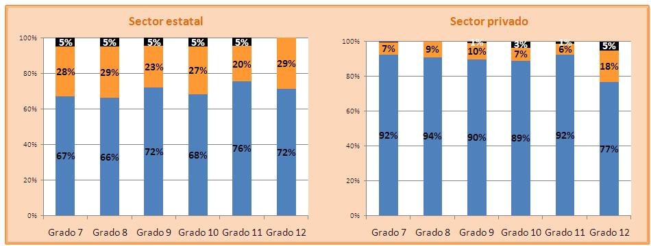 Gráficos Nº 75 y Nº 76. Porcentaje de estudiantes promovidos, no promovidos y abandonantes intraanuales por grado según sector de gestión, provincia de Tierra del Fuego.