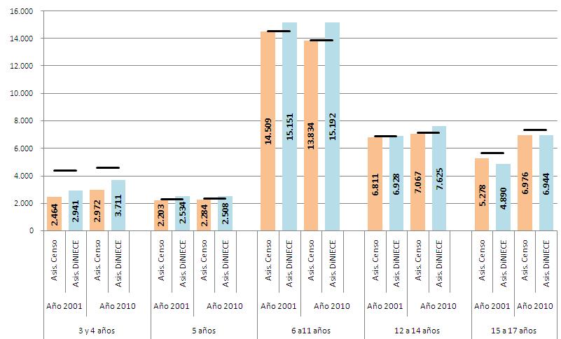 Gráfico Nº 13. Asistencia escolar por edad según censos y DiNIECE, provincia de Tierra del Fuego.