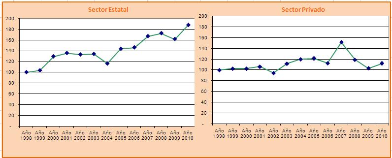 Gráfico Nº 32. Evolución porcentual de cargos docente frente a curso en el Nivel Inicial según sector de gestión, provincia de Tierra del Fuego.