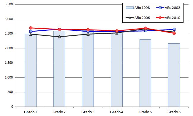Gráfico Nº 34. Evolución de matrícula por grado, provincia de Tierra del Fuego, ambos sectores. Años 1998, 2002, 2006 y 2010 FUENTE: Elaboración propia en base a DiNIECE, RAMC.