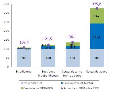 3. La oferta educativa: evolución de cargos y secciones Este apartado reseña los principales datos e indicadores referidos a la oferta escolar durante el período 1998-2010.