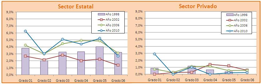 Gráfico Nº 46 y Nº 47. Evolución del porcentaje de estudiantes repitientes por grado según sector de gestión, provincia de Tierra del Fuego.