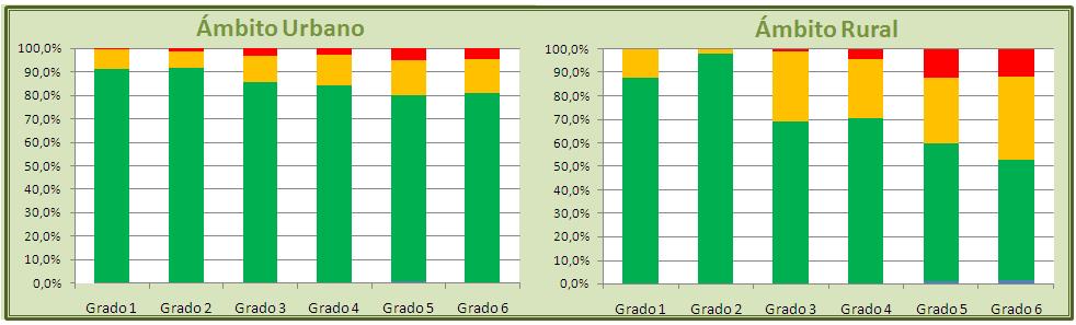 Gráficos Nº 55 y Nº 56. Porcentaje de estudiantes por condición de edad según ámbito, ambos sectores, provincia de Tierra del Fuego.