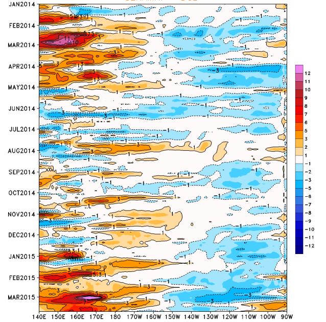 flujos de viento a 850 hpa registraron fuertes anomalías del oeste a lo largo del Pacífico ecuatorial occidental ((b)