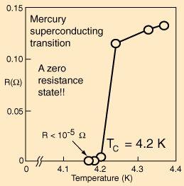 Superconductividad Kammerlingh-Onnes 1911 Kammerlingh-Onnes después de lograr temperaturas muy bajas (279 o C bajo cero o 4.