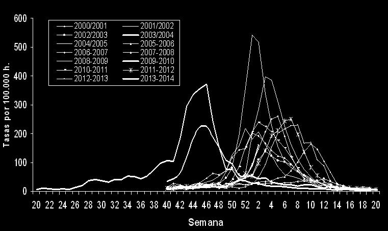 2013-14, la actividad gripal ha sobrepasado el umbral basal de incidencia de gripe en la semana 01/2014, lo que supone una presentación de la epidemia en el tiempo dentro de la normalidad.