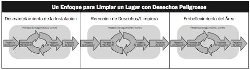 Figura 5. Ejemplo de un proyecto de tres fases (PMI, 2008: 21) No existe una manera única de definir la estructura ideal de un proyecto.