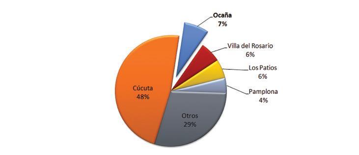 (4,3%), pero muy por debajo de Cúcuta, la capital departamental, que representó aproximadamente la mitad (47,7%) del mercado regional. 15 Figura 1.