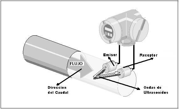 Medidores por ultrasonido - Principio de Funcionamiento Estos medidores utilizan emisores y receptores de ultrasonido situados ya sea dentro o fuera de la tubería, son buenos para medir líquidos