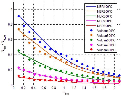 Figura 10 Variación de la fuerza normal resistente de pilares con imperfección geométrica para diferentes temperaturas.