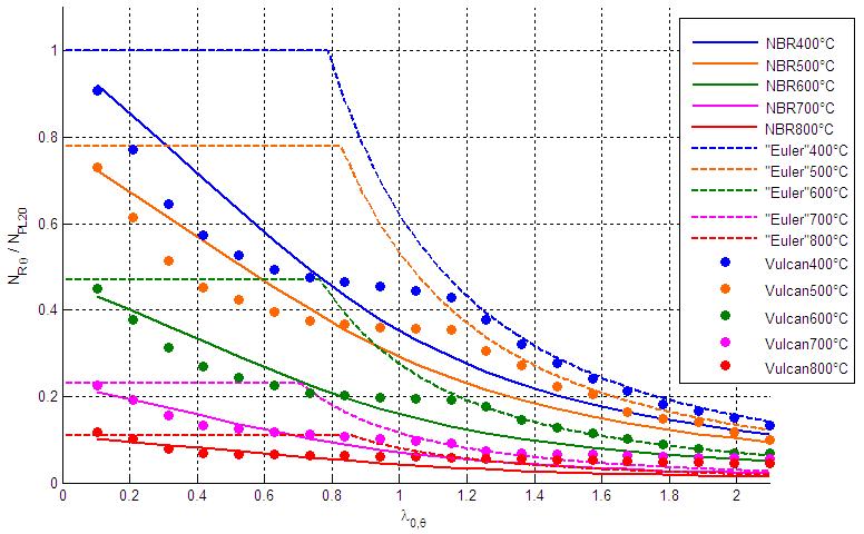 Figura 4 Valores de fuerza normal resistente de modelamientos de columnas ideales a temperatura ambiente.