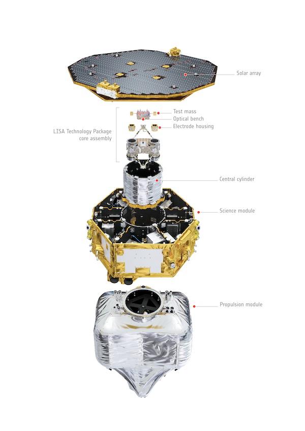 LISA Pathfinder es por tanto un banco de pruebas en el que se ha desarrollado y se validará la tecnología que más adelante se usará en el futuro observatorio.