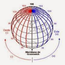 Las coordenadas geográficas -Para facilitar la orientación la Tierra se divide en meridianos y paralelos - Son las líneas imaginarias que nos sirven para