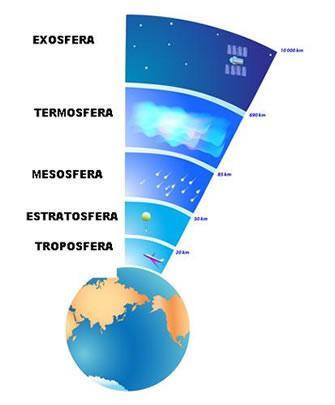 LA ATMÓSFERA Qué es la atmósfera? - La atmósfera es la capa gaseosa (capa de aire) que envuelve la Tierra. - Los gases de la atmósfera son necesarios para la vida.
