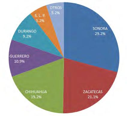 Producción de oro por estado en 2012 ORO (KGS) PAR.(%) SONORA 30,002.9 29.2 ZACATECAS 21,678.2 21.1 CHIHUAHUA 19,715.6 19.2 GUERRERO 11,186.8 10.9 DURANGO 9,480.1 9.2 SAN LUIS POTOSÍ 5,357.4 5.