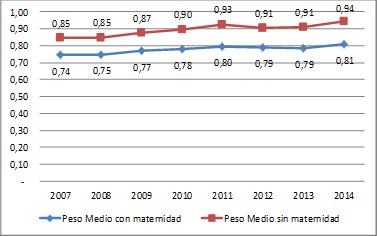 Mejorando la salud hospitalaria / Ximena Riesco 3 GRÁFICO 1: Complejidad promedio de los casos atendidos de la clínica y de la maternidad (2007-2014) III.