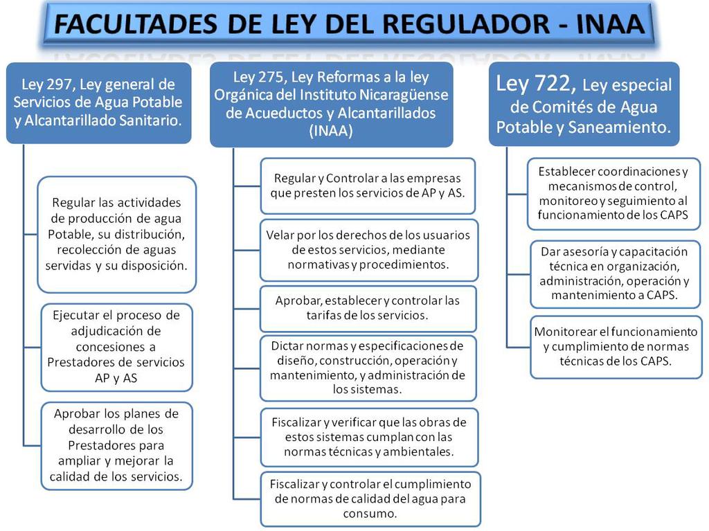 El Derecho humano al agua, una realidad en Nicaragua El artículo 105 de la Constitución Política consigna la intervención del Estado al indicar que