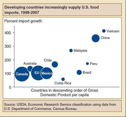 Los países en vías de desarrollo han ido incrementando el abastecimiento de alimentos importados a EE.UU. A.