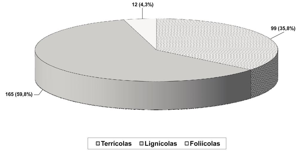 104 E. Beltrán Tejera & al. Tabla 1. Número de especies por grupo fúngico y su distribución en los distintos tipos de comunidades vegetales presentes en el área de estudio.