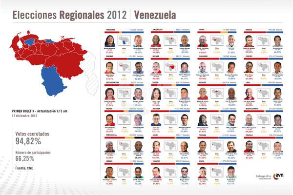 www.juventudrebelde.cu Infografía sobre el resultado de las elecciones en Venezuela.