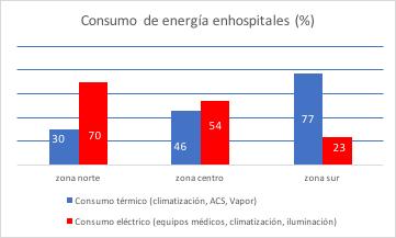 Consumos de energía en otros tipos de edificaciones Consumo de energía en colegios