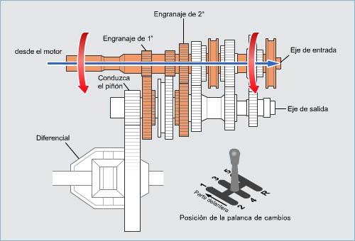 Funcionamiento del transeje manual Punto muerto La fuerza motriz del motor no se transmite desde el eje de entrada al eje de salida, por lo que no se aplica al diferencial.