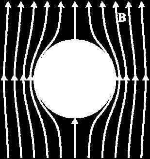 F F χ < χ > De fora ás general, se puede deostrar que la fuerza sobre un aterial lineal va coo F χ B ( ext ) Teniendo en cuenta que Φ apunta en la dirección en que auenta Φ, los diaagnéticos tienden